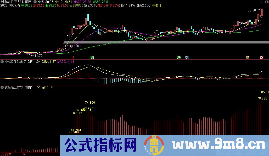 通达信资金活跃数字副图指标 源码 贴图