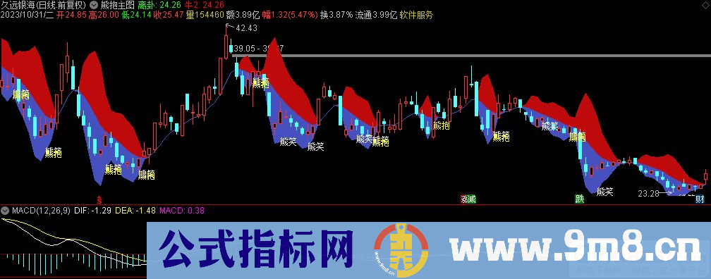 通达信熊抱主图指标 源码 贴图