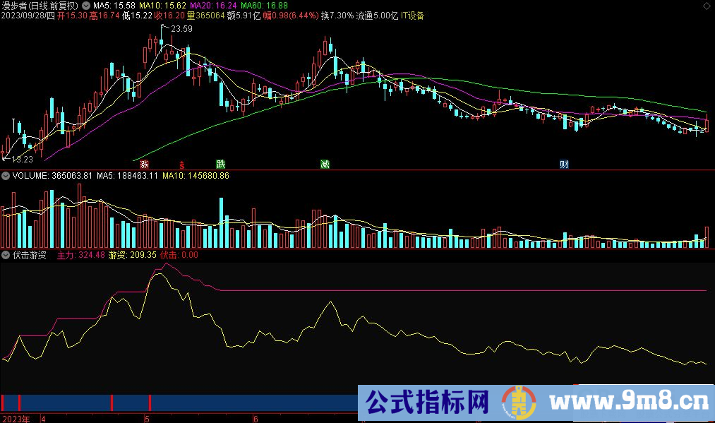 通达信伏击游资副图指标 最佳买点指标 源码 贴图
