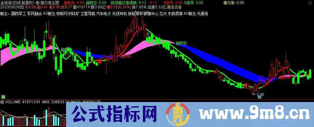 通达信接力涨主图指标 源码 贴图