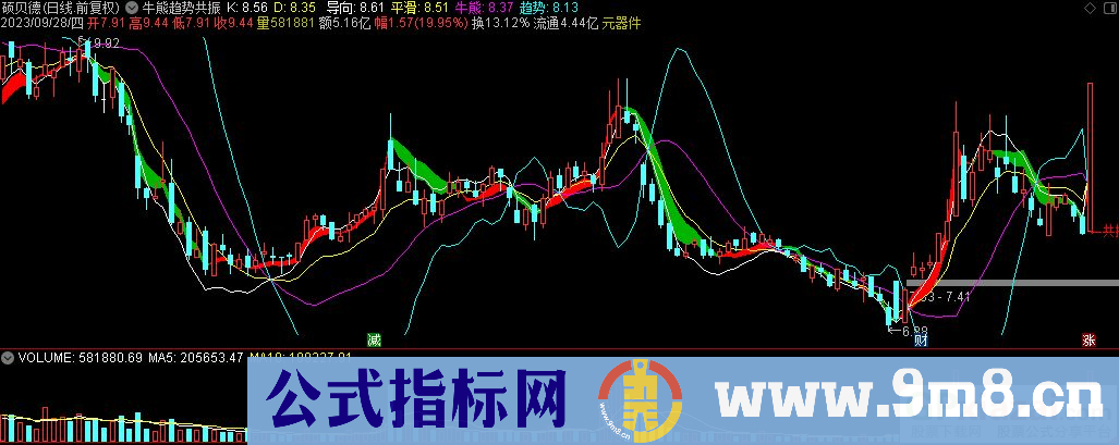 通达信牛熊趋势共振主图指标 九毛八公式指标网