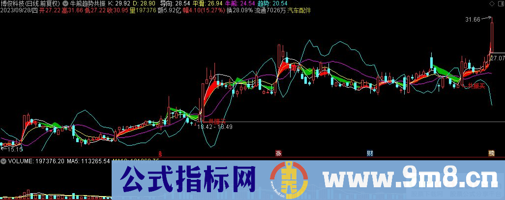 通达信牛熊趋势共振主图指标 源码 贴图