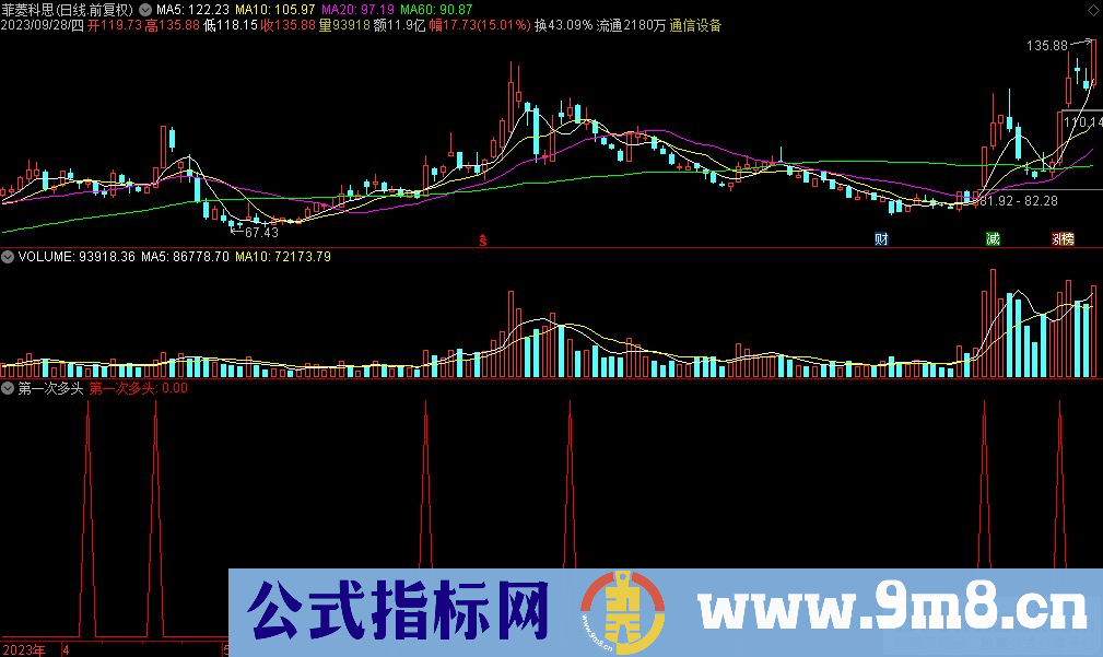 通达信第一次多头选股指标 源码 贴图