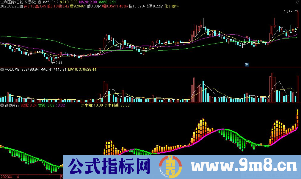 通达信砥砺前行副图指标 源码 贴图