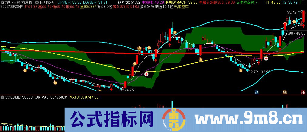 通达信日月经天主图指标 九毛八公式指标网