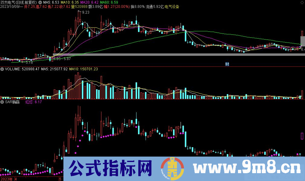 通达信SAR躺赢副图指标 源码 贴图