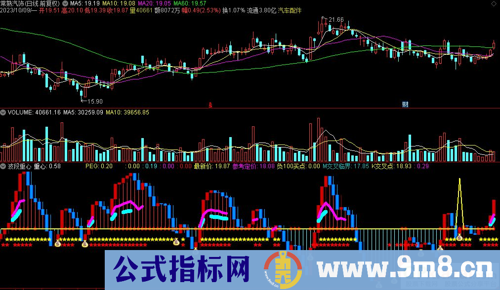 通达信波段重心副图指标 源码 贴图