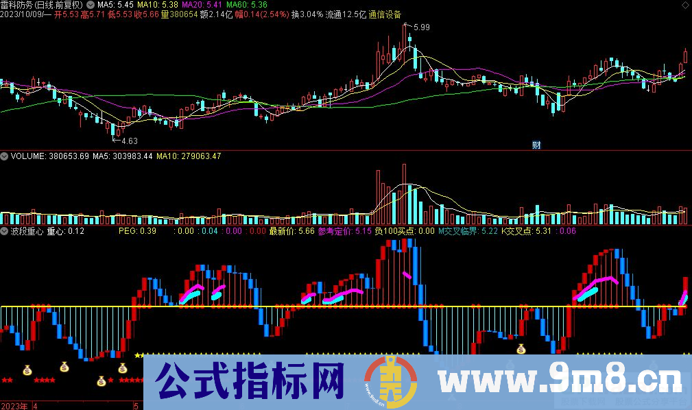 通达信波段重心副图指标 源码 贴图