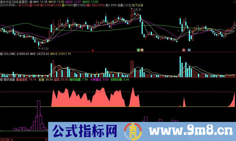 通达信筹码堆量副图指标 九毛八公式指标网