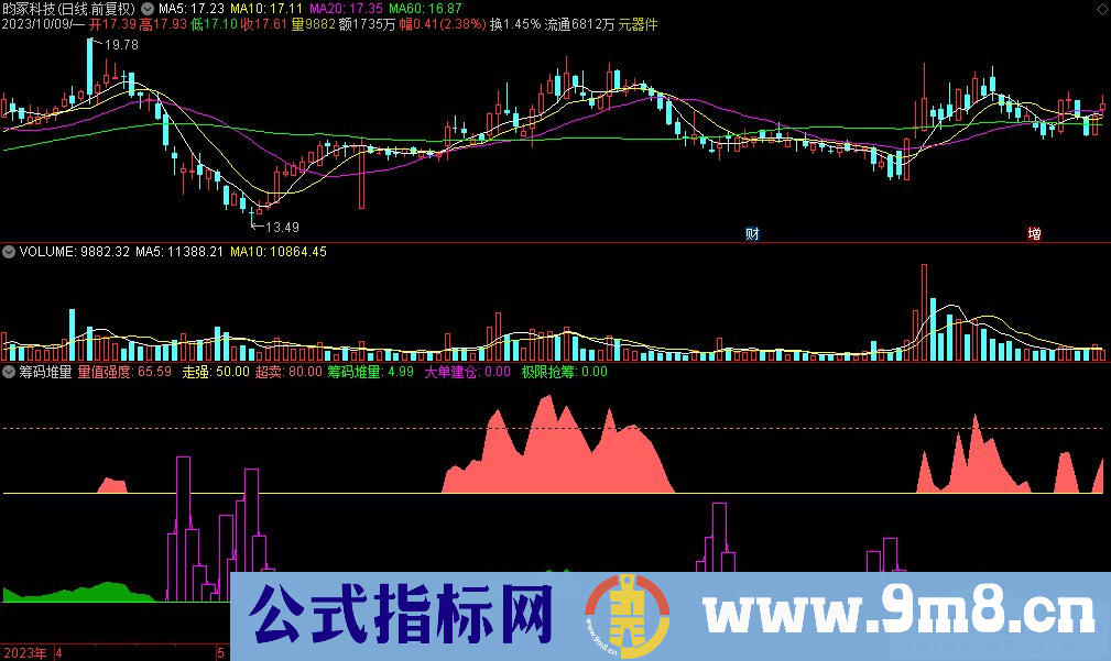 通达信筹码堆量副图指标 源码 贴图