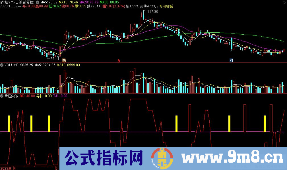 通达信承压突破副图指标 九毛八公式指标网