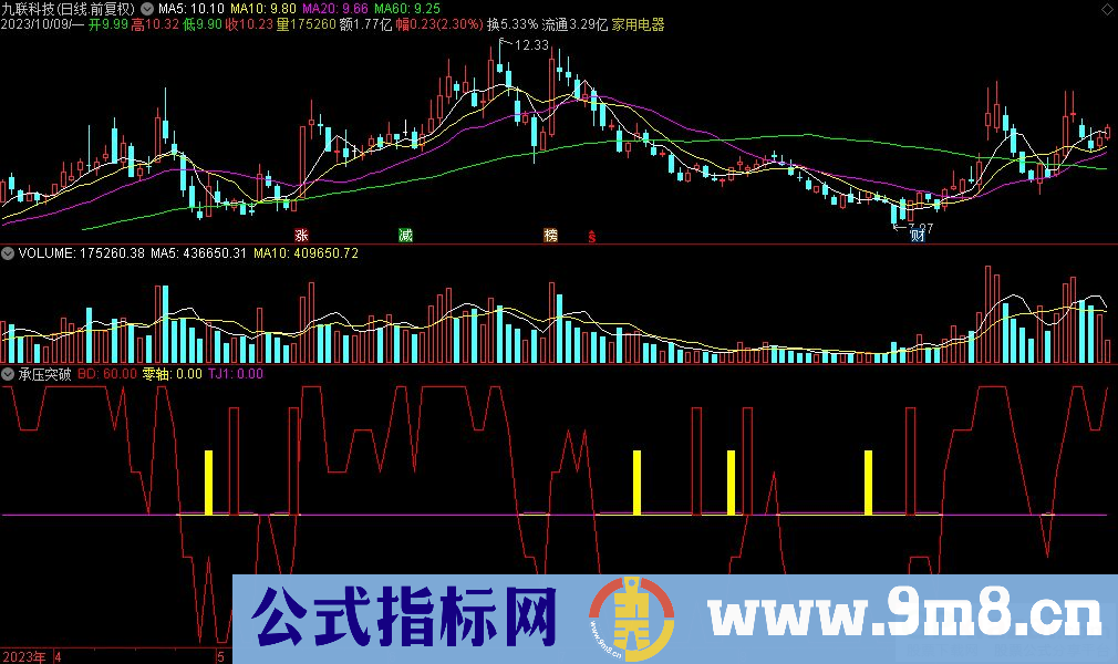 通达信承压突破副图指标 源码 贴图