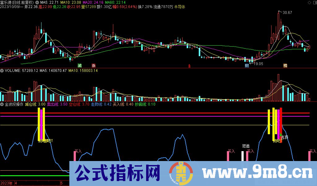 通达信金波段操作副图指标 源码 贴图