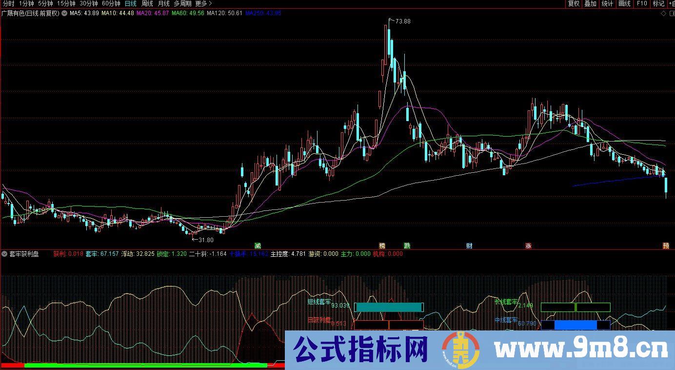 通达信套牢获利盘副图指标 九毛八公式指标网