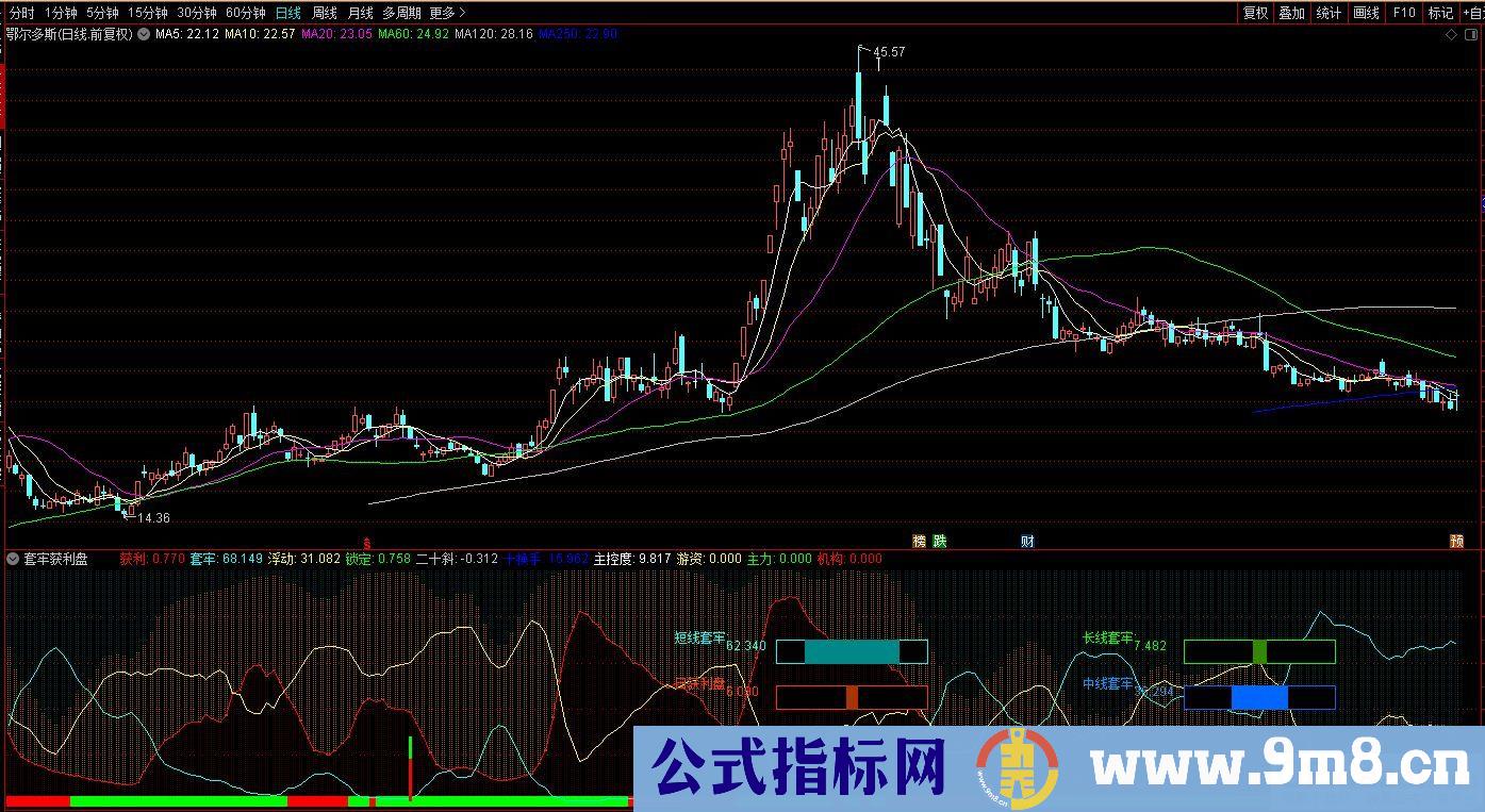 通达信套牢获利盘副图指标 源码 贴图