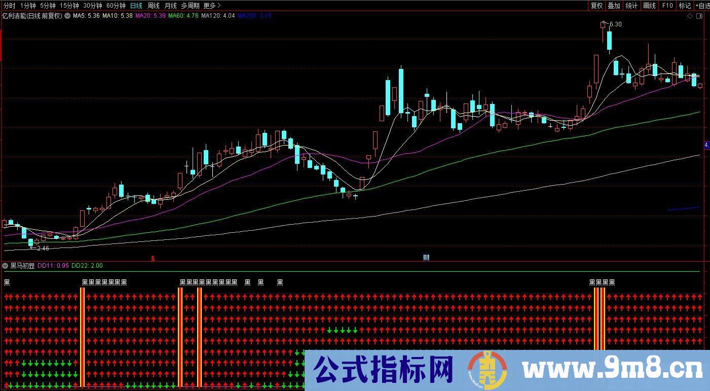 通达信黑马初显副图指标 源码 贴图