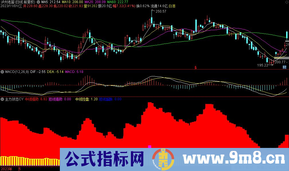 通达信主力状态CY副图指标 源码 贴图