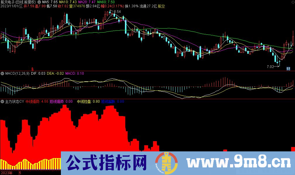 通达信主力状态CY副图指标 源码 贴图