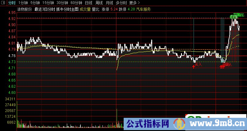 通达信抓牛分时主图指标 九毛八公式指标网