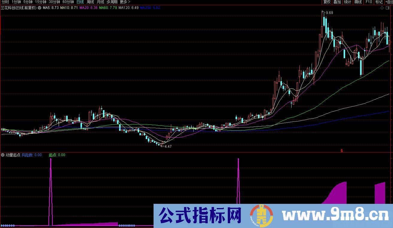 通达信动量起点副图指标 九毛八公式指标网