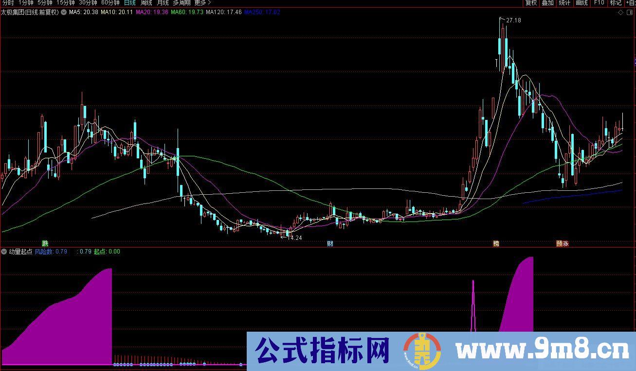 通达信动量起点副图指标 源码 贴图