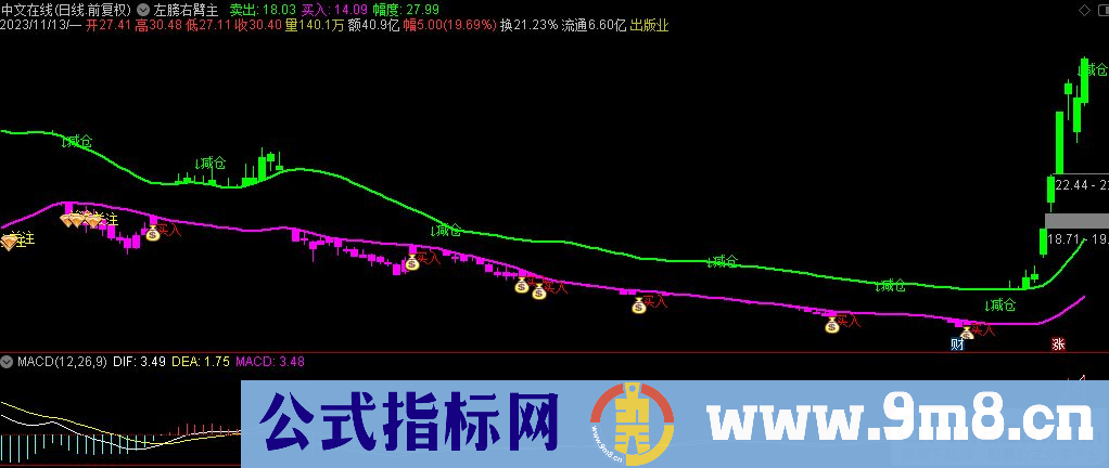 通达信左膀右臂主图指标 九毛八公式指标网 指标介绍