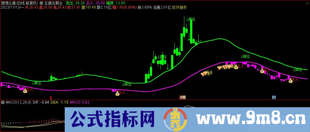 通达信左膀右臂主图指标 源码 贴图 指标介绍