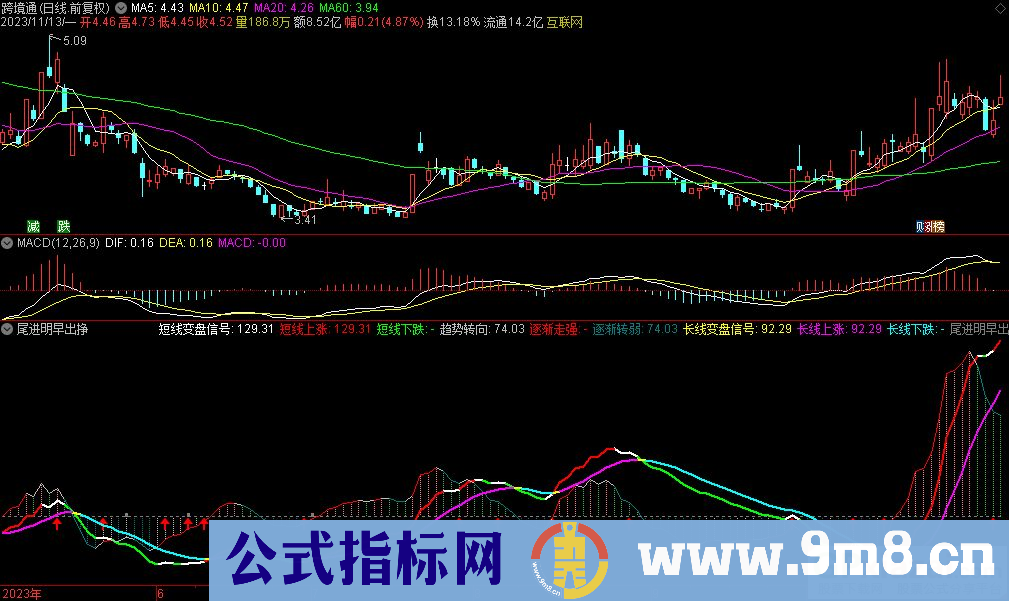 通达信尾进明早出挣副图指标 九毛八公式指标网