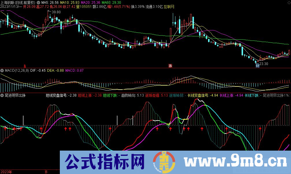 通达信尾进明早出挣副图指标 源码 贴图