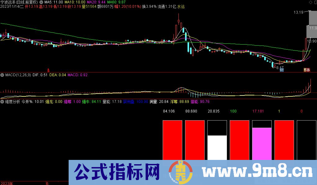 通达信维度分析副图指标 九毛八公式指标网