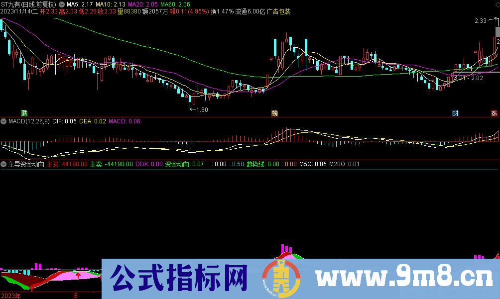 通达信主导资金动向副图指标 九毛八公式指标网