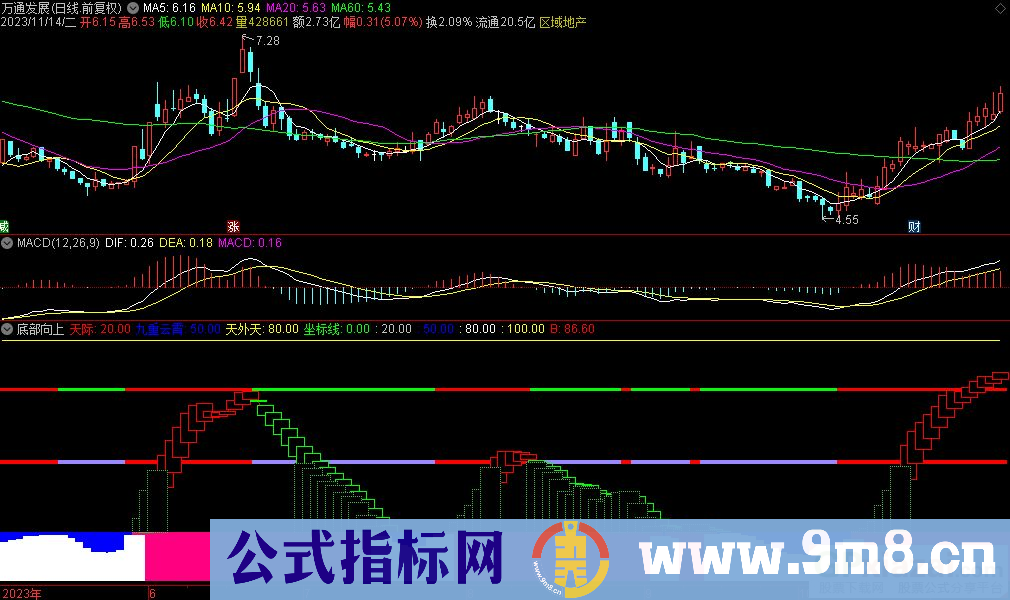 通达信底部向上副图指标 源码 贴图