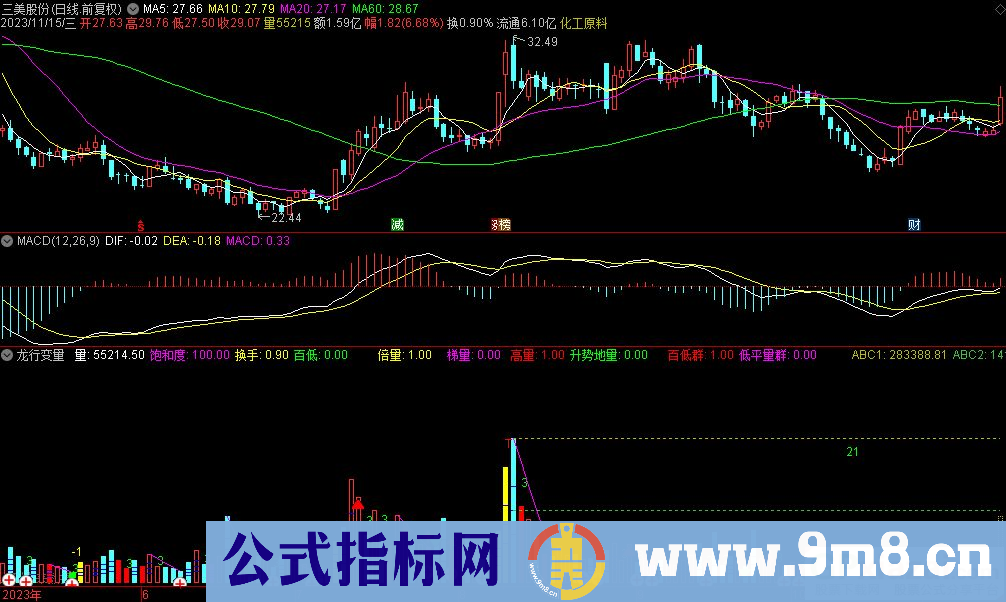 通达信龙行变量副图指标 九毛八公式指标网