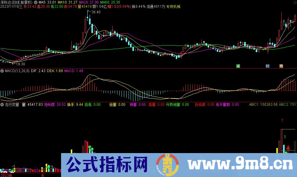 通达信龙行变量副图指标 源码 贴图