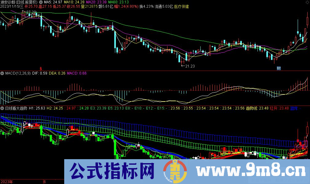 通达信日线看大趋势副图指标 九毛八公式指标网