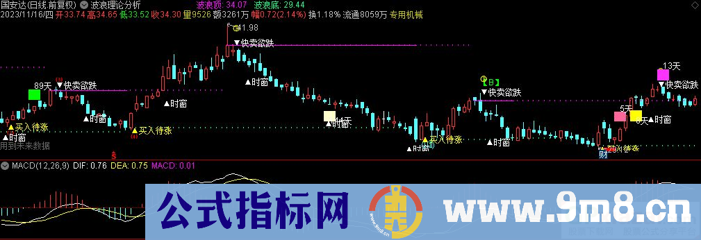 通达信波浪理论分析主图指标 源码 贴图