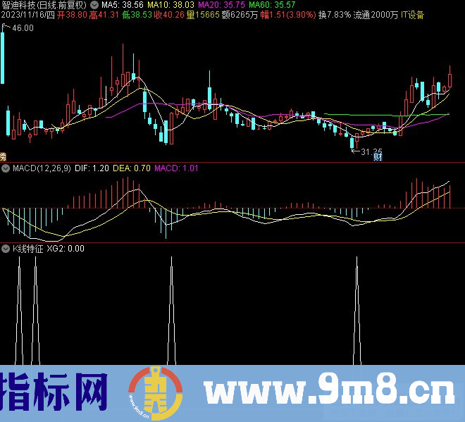 通达信K线特征选股指标 九毛八公式指标网