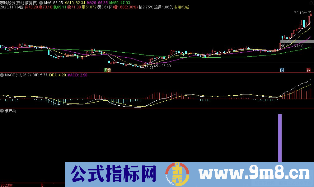 通达信核启动副图指标 源码 贴图