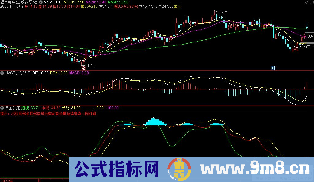 通达信黄金顶底副图指标 底部和顶部出信号后再走势一段时间 源码 贴图