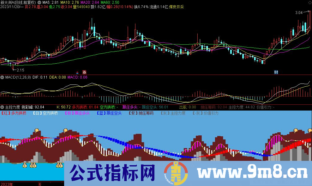 通达信主控力度副图指标 源码 贴图