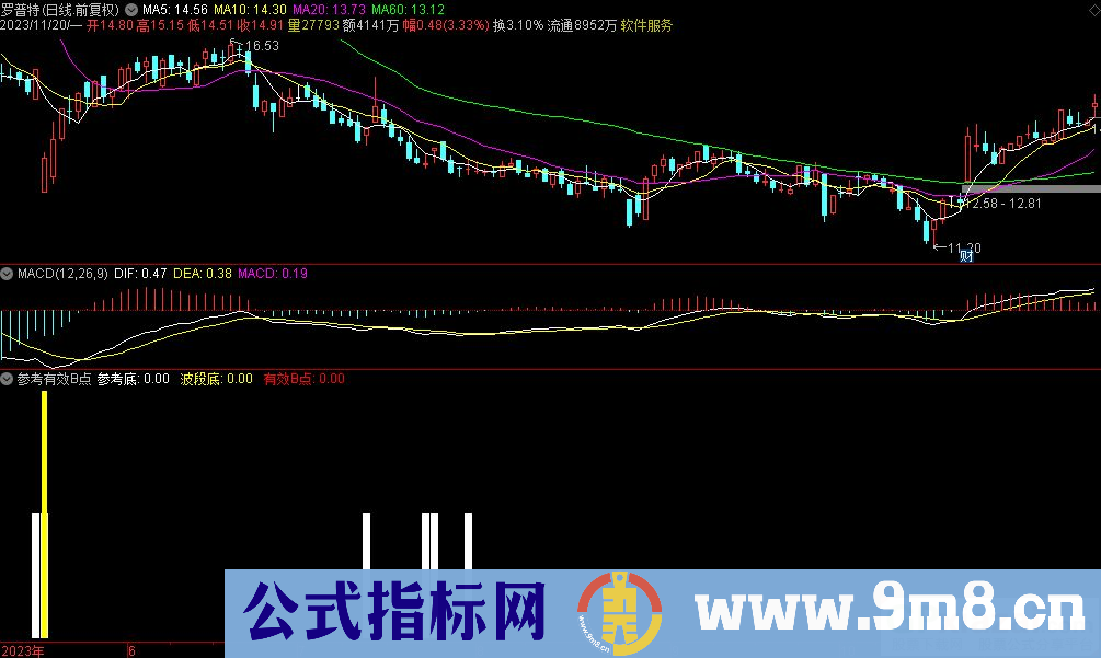 通达信参考有效B点副图指标 九毛八公式指标网