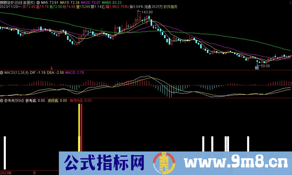 通达信参考有效B点副图指标 源码 贴图