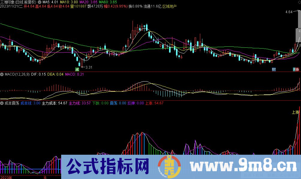 通达信成本震荡副图指标 源码 贴图