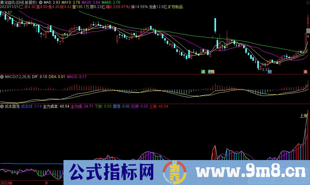 通达信成本震荡副图指标 源码 贴图