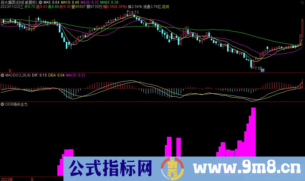 通达信DDE绝杀主力副图指标 九毛八公式指标网