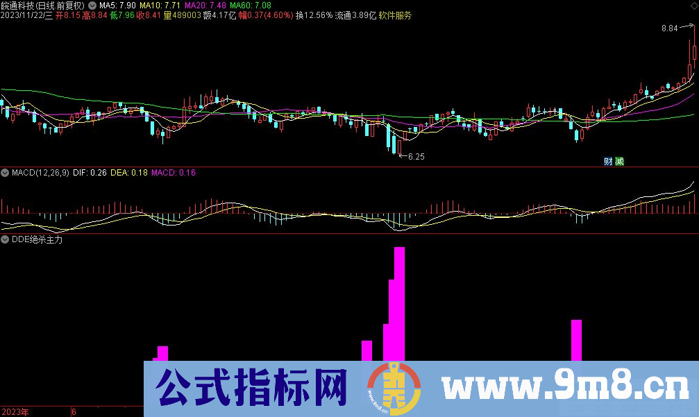 通达信DDE绝杀主力副图指标 源码 贴图