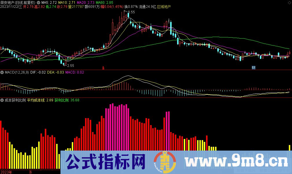 通达信成本获利比例副图指标 源码 贴图 指标介绍