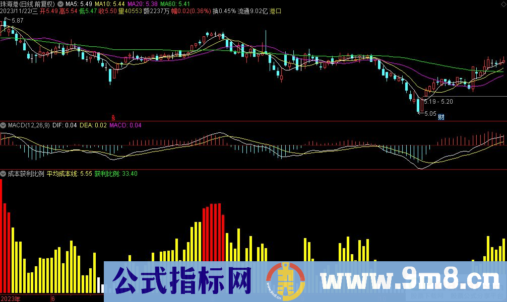 通达信成本获利比例副图指标 源码 贴图 指标介绍