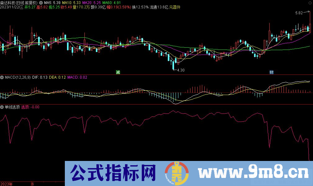 通达信单线逃顶副图指标 源码 贴图