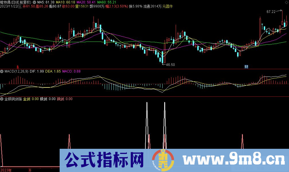 通达信金银铜剑副图指标 九毛八公式指标网